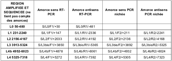 Amorces utilisées pour l’amplification de la région 5’(ORF1a et ORF1b)_1