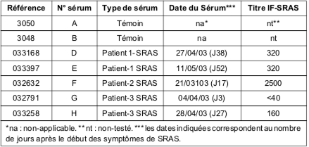 Tableau IV Sérums testés en ELISA