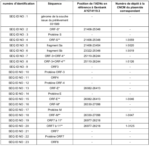 Tableau Liste des séquences Corona Virus COVID-19