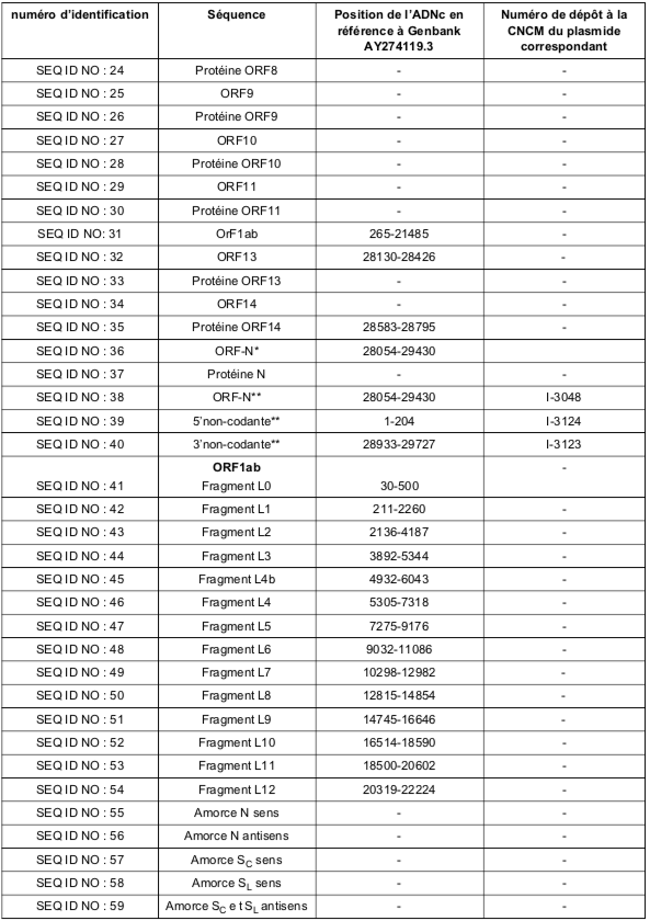 Tableau Liste des séquences Corona Virus COVID-19_1