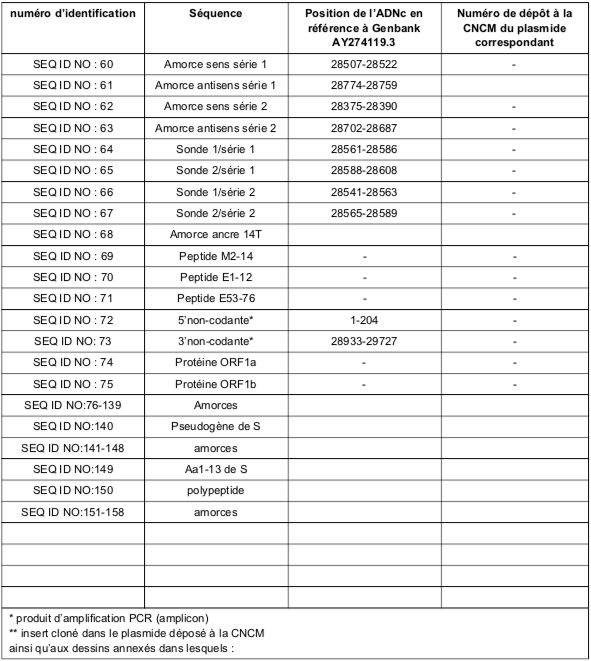 Tableau Liste des séquences Corona Virus COVID-19_2