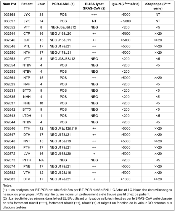 Tableau V  Résultats des tests ELISA
