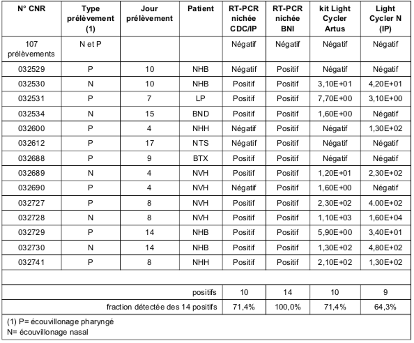 Tableau VII  Comparaison de différentes méthodes d’analyse par amplification génique