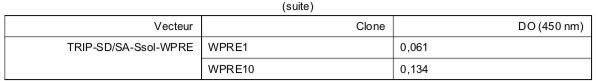Tableau XI  analyse de l’expression de polypeptide Ssol par des lignées cellulaires transduites_1