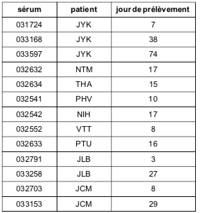 Tableau XII  sérums de cas probables de SRAS
