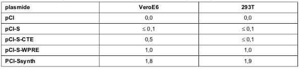 Tableau XIV utilisation d’un gène synthétique pour l’expression de la S du SRAS-CoV