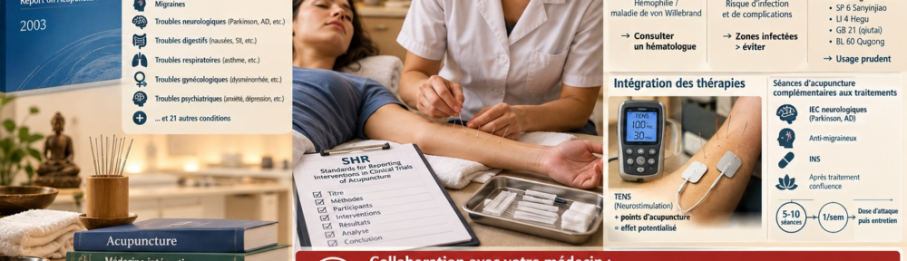 Infographie composite et scène clinique sur fond crème‑ambre. Au centre, clinique d'acupuncture paisible : praticien certifié insérant des aiguilles fines stériles sur l'avant‑bras d'une patiente adulte détendue, sur une table thérapeutique ; à portée de main, checklist STRICTA (Standards for Reporting Interventions in Clinical Trials of Acupuncture, révision 2023). Autour, six pictogrammes de sécurité et critères de choix : (1) 6 critères de sélection du praticien : diplômes (Diplôme Inter‑Universitaire DIU d'acupuncture ou Diplôme National d'Acupuncture, France), inscription Ordre des médecins pour les médecins acupuncteurs, aiguilles stériles à usage unique, ouverture de la Fédération Française d'Acupuncture (FFA) ou Association Française d'Acupuncture (AFA), évaluation initiale par entretien + examen langue/pouls + bilan, salle propre et stérilisation conforme normes ISO 13485 ; (2) rapport OMS 2003 avec tampon prudent « liste OMS 2003 ≠ validation universelle, nuance Cochrane Library 2014, 28 indications avec niveau de preuves inégal » ; (3) pictogrammes de contre‑indications : troubles sévères de la coagulation (hémophilie, von Willebrand, INR > 3,5), zones cutanées infectées ou lésées, points CI chez la grossesse : SP‑6 (Sanyinjiao), LI‑4 (Hegu), GB‑21 (Jianjing), BL‑60 (Kunlun — usage prudent en T1‑T3) ; (4) encart TENS NX35 mini‑appareil « électro‑acupuncture : 2 Hz / 100 Hz alternés → libération endorphines et sérotonine ; effet potentialisateur » ; (5) timeline d'intégration : « complément aux IEC neurologiques (Parkinson), antimigraineux (topiramate, propranolol), AINS (en relais), ISRS — 5‑10 séances à 1/semaine puis entretien mensuel — informer le médecin traitant » ; (6) grand panneau rouge Collaboration : « Informer votre médecin, poursuive les traitements conventionnels en parallèle, ne jamais substituer l'acupuncture à un diagnostic ou à un traitement médical ».